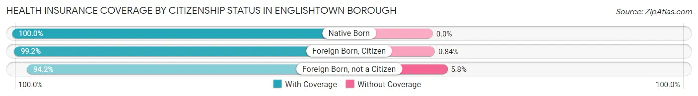 Health Insurance Coverage by Citizenship Status in Englishtown borough