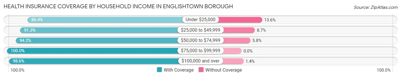 Health Insurance Coverage by Household Income in Englishtown borough