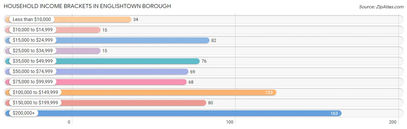 Household Income Brackets in Englishtown borough