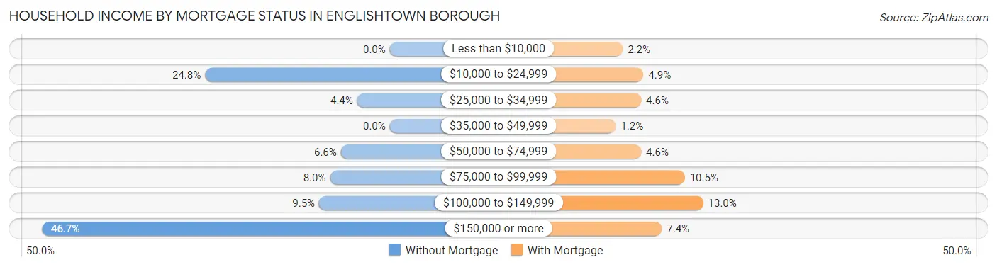 Household Income by Mortgage Status in Englishtown borough