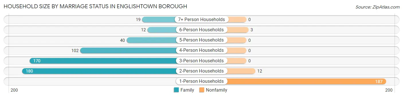Household Size by Marriage Status in Englishtown borough
