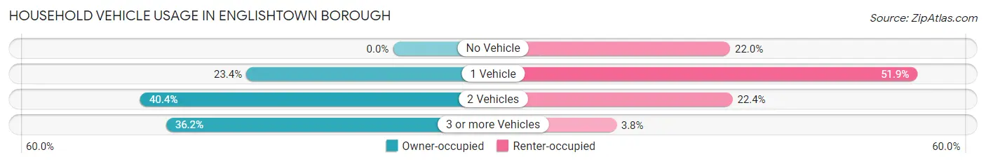 Household Vehicle Usage in Englishtown borough