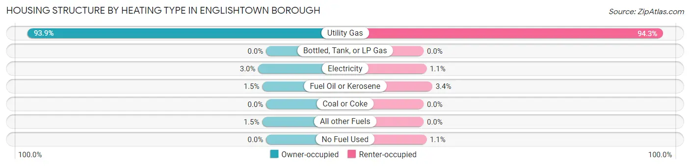 Housing Structure by Heating Type in Englishtown borough