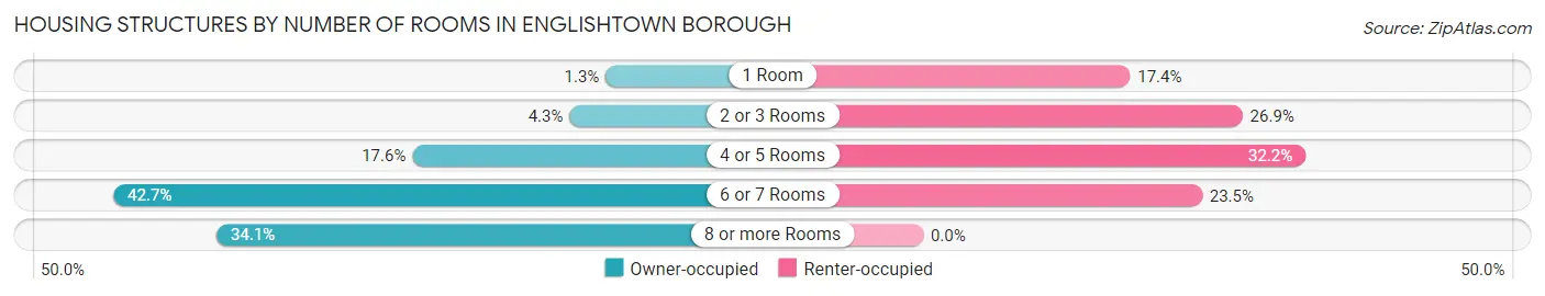 Housing Structures by Number of Rooms in Englishtown borough