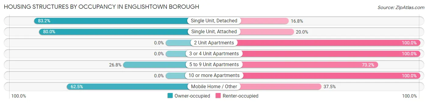 Housing Structures by Occupancy in Englishtown borough