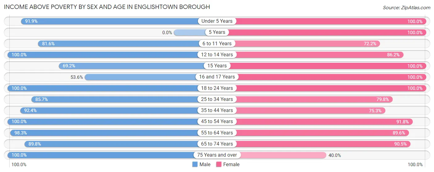 Income Above Poverty by Sex and Age in Englishtown borough
