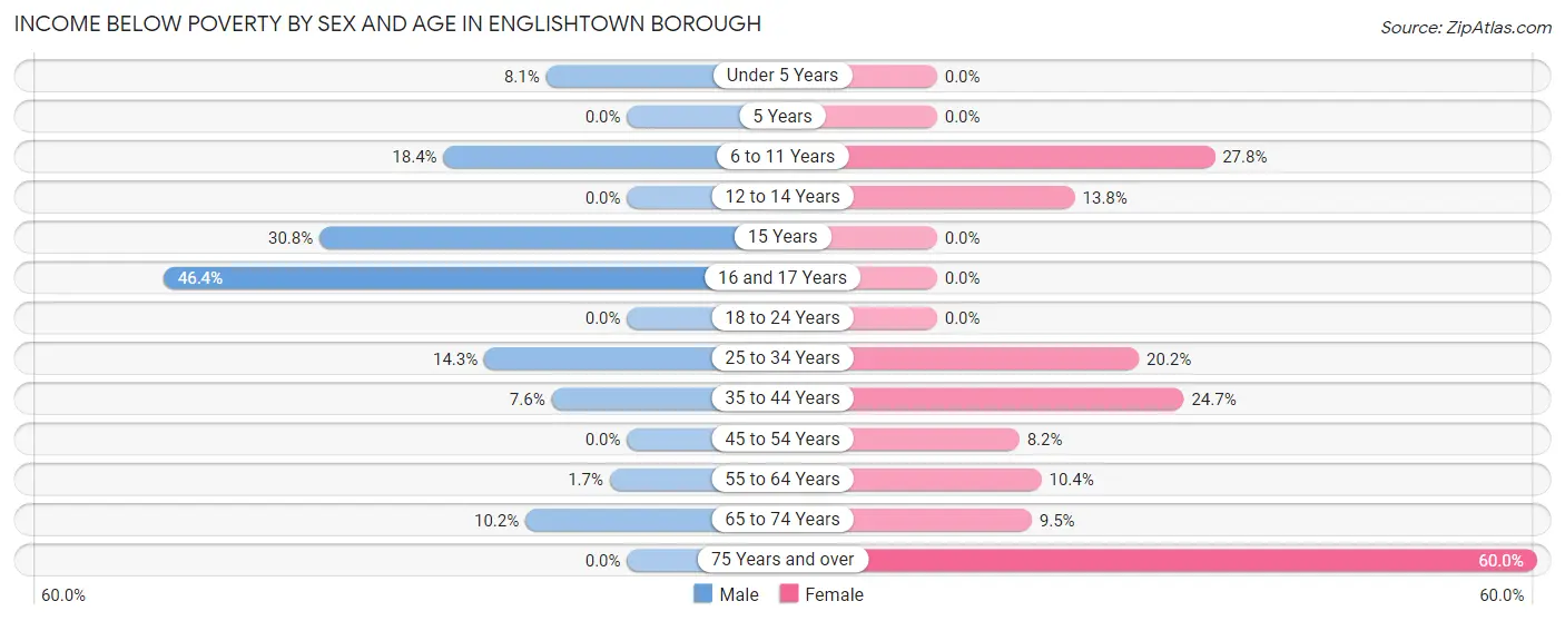 Income Below Poverty by Sex and Age in Englishtown borough