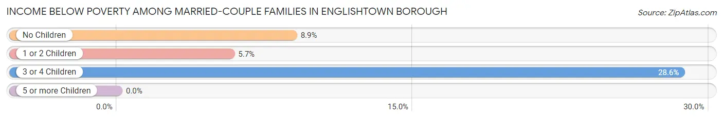 Income Below Poverty Among Married-Couple Families in Englishtown borough