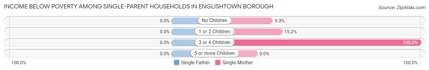 Income Below Poverty Among Single-Parent Households in Englishtown borough