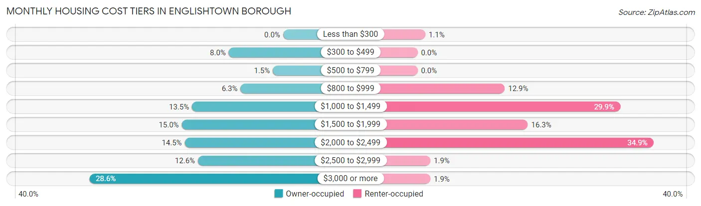 Monthly Housing Cost Tiers in Englishtown borough