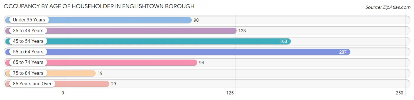 Occupancy by Age of Householder in Englishtown borough