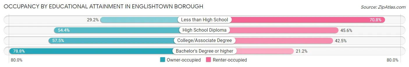 Occupancy by Educational Attainment in Englishtown borough
