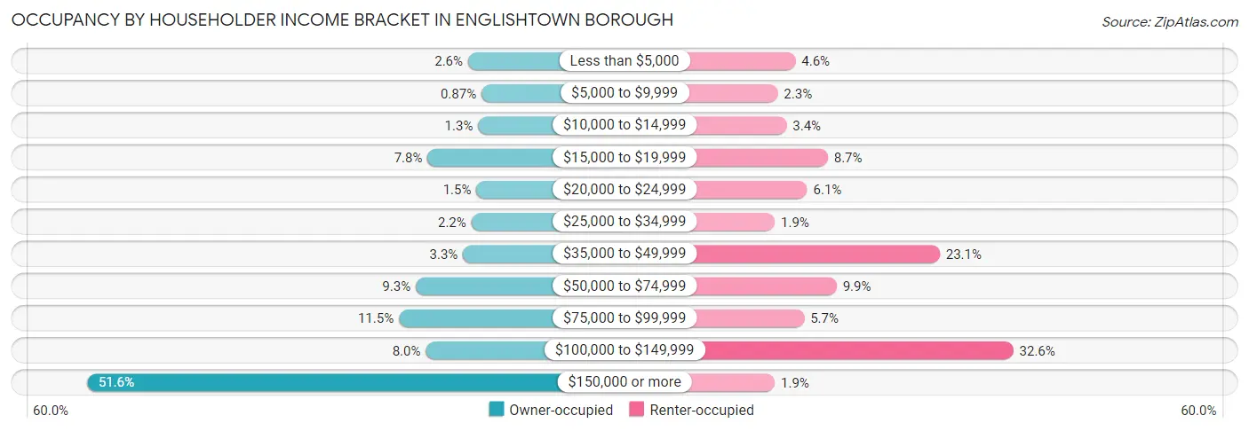 Occupancy by Householder Income Bracket in Englishtown borough