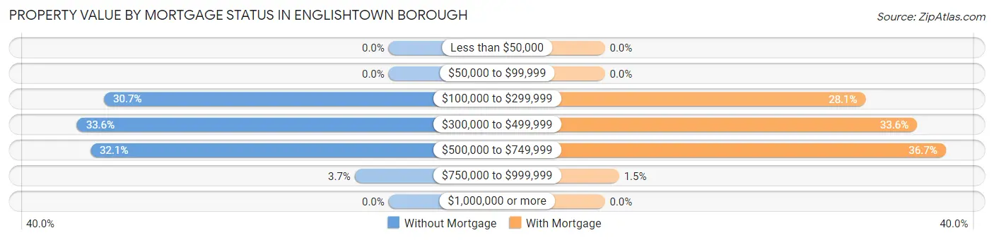 Property Value by Mortgage Status in Englishtown borough