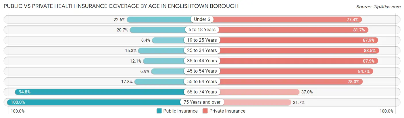 Public vs Private Health Insurance Coverage by Age in Englishtown borough