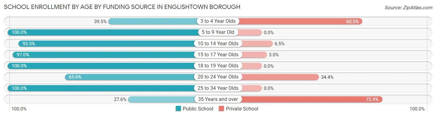 School Enrollment by Age by Funding Source in Englishtown borough
