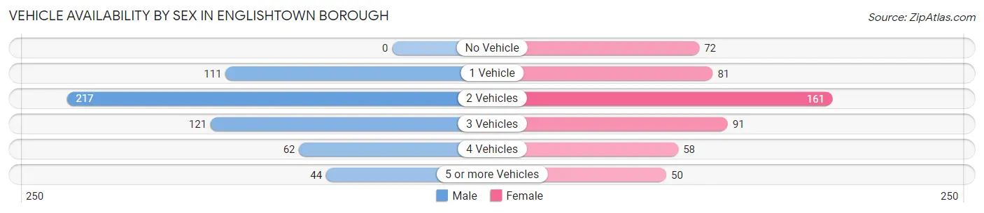 Vehicle Availability by Sex in Englishtown borough