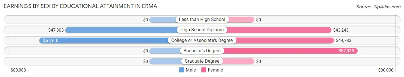 Earnings by Sex by Educational Attainment in Erma