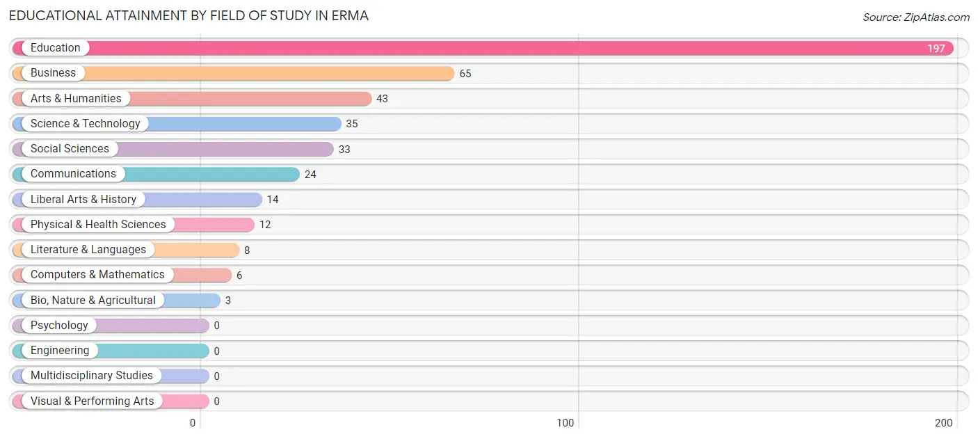 Educational Attainment by Field of Study in Erma