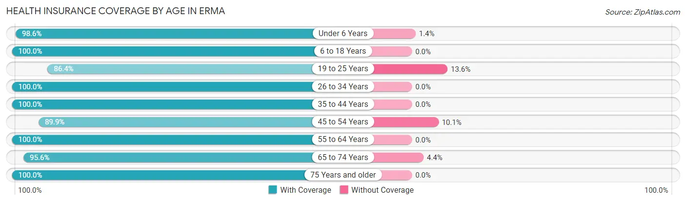 Health Insurance Coverage by Age in Erma