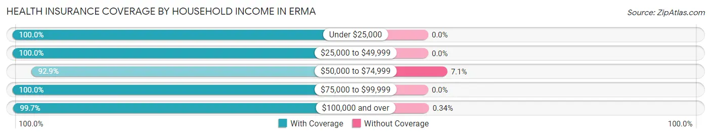 Health Insurance Coverage by Household Income in Erma