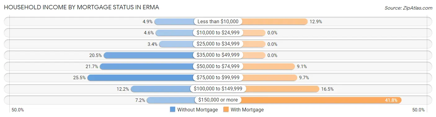 Household Income by Mortgage Status in Erma
