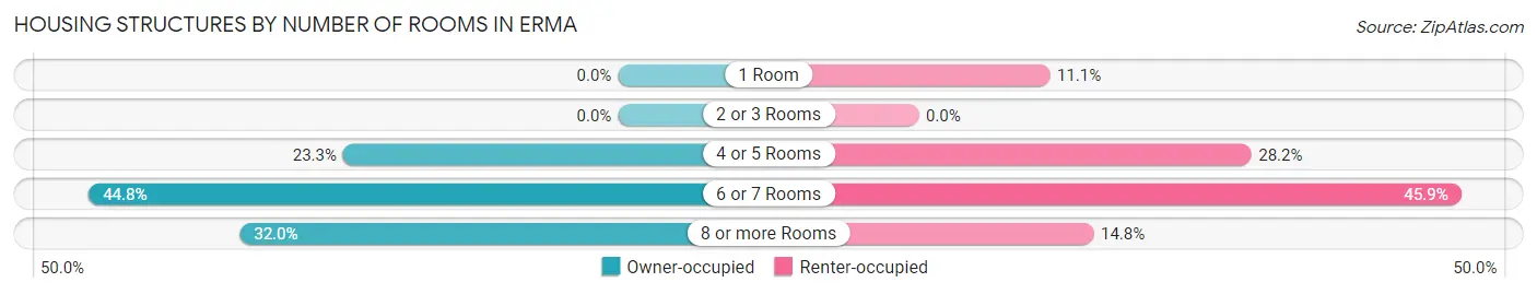 Housing Structures by Number of Rooms in Erma