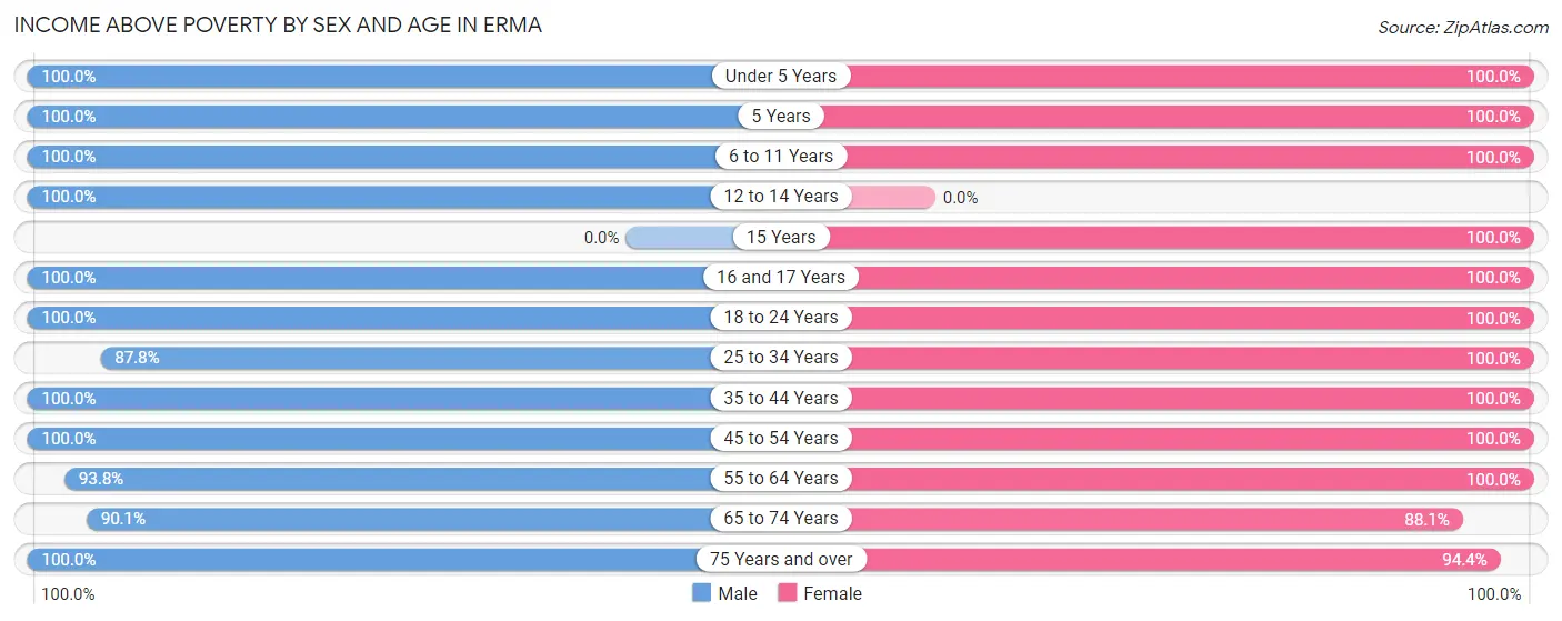 Income Above Poverty by Sex and Age in Erma
