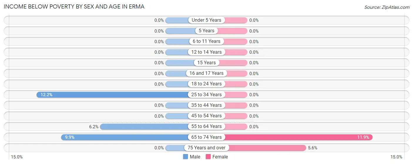 Income Below Poverty by Sex and Age in Erma
