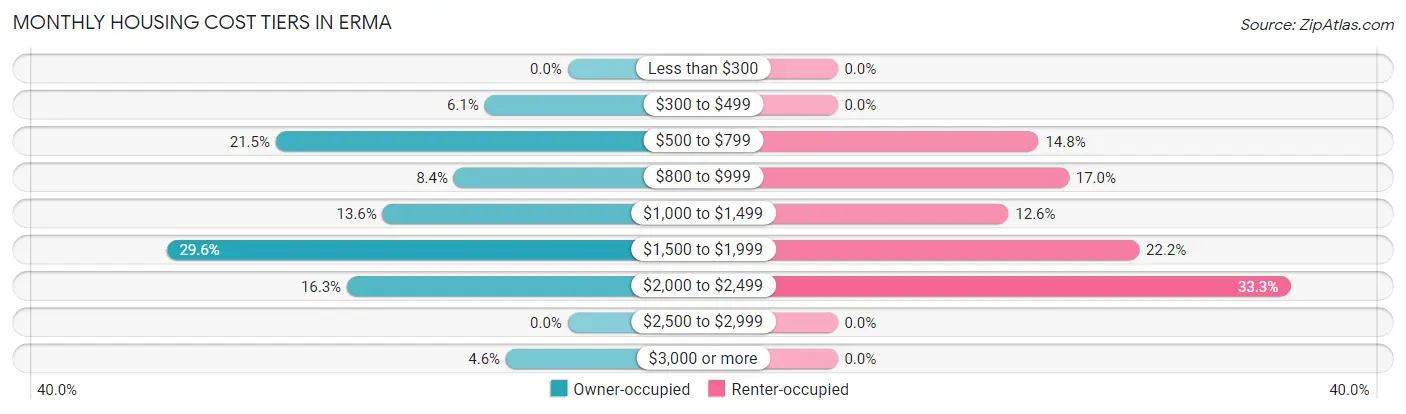 Monthly Housing Cost Tiers in Erma
