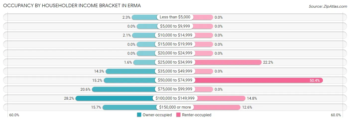 Occupancy by Householder Income Bracket in Erma