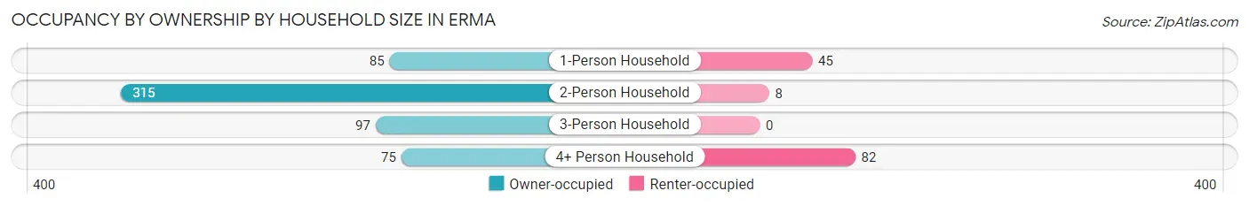 Occupancy by Ownership by Household Size in Erma