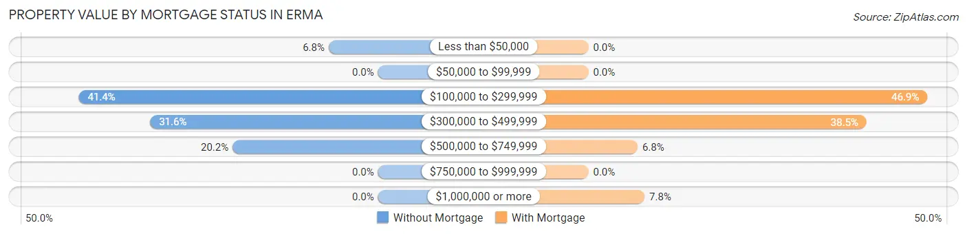 Property Value by Mortgage Status in Erma