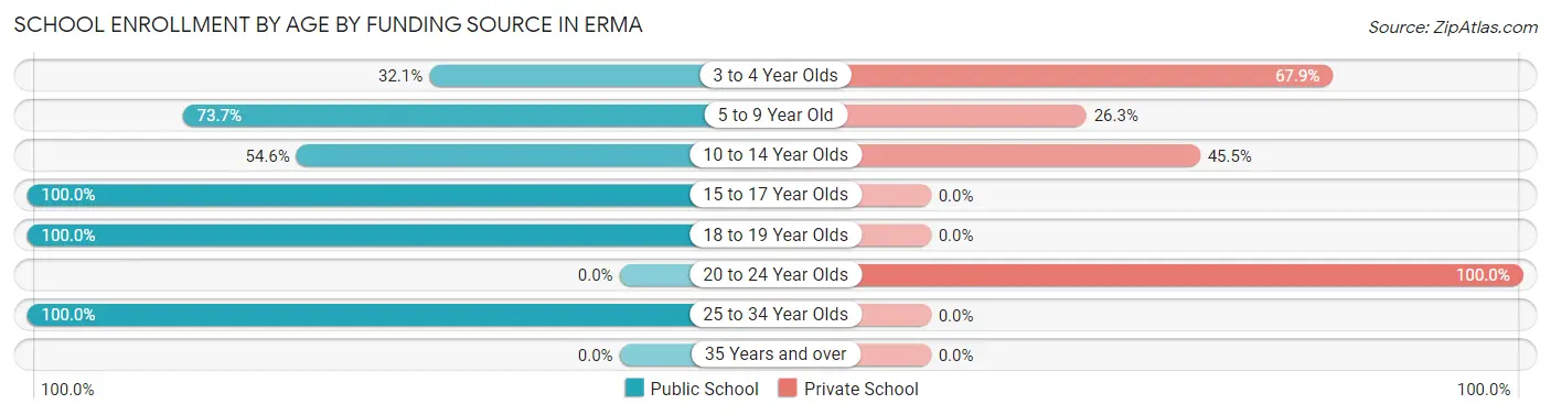 School Enrollment by Age by Funding Source in Erma
