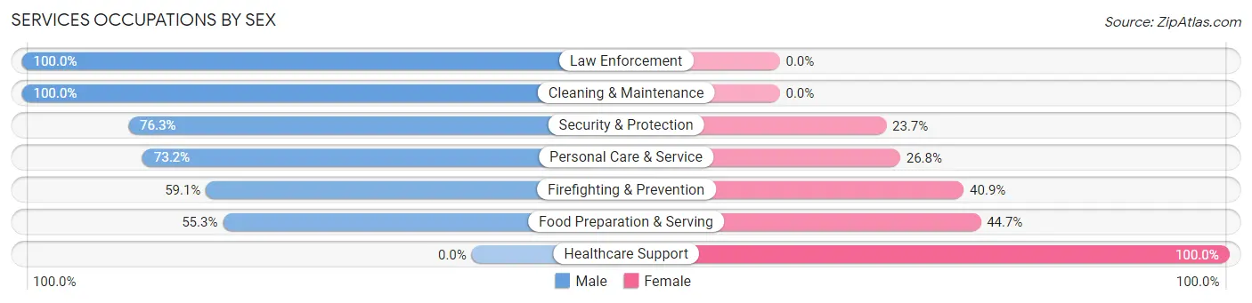 Services Occupations by Sex in Erma
