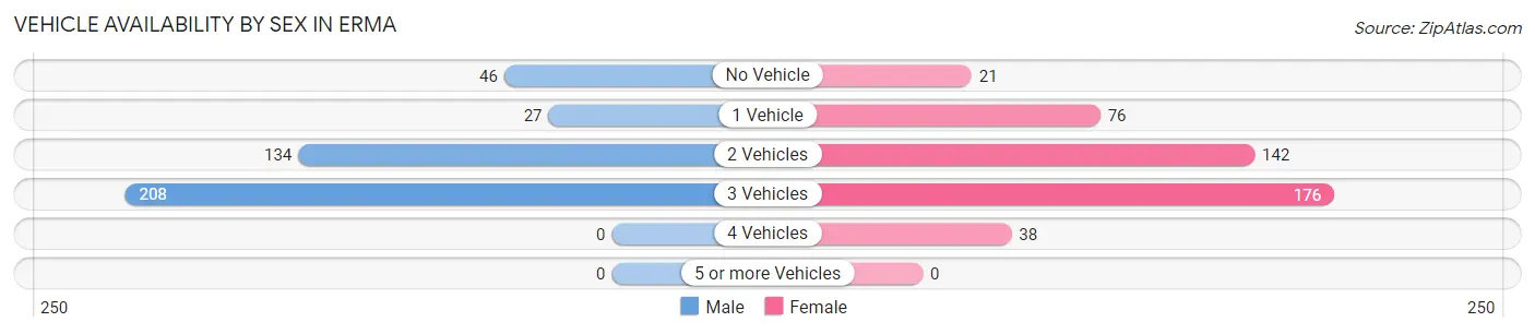 Vehicle Availability by Sex in Erma