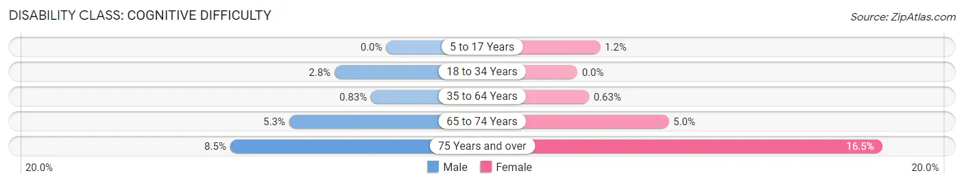 Disability in Essex Fells borough: <span>Cognitive Difficulty</span>