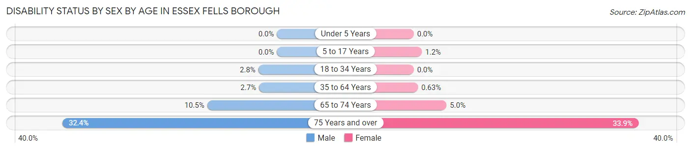 Disability Status by Sex by Age in Essex Fells borough