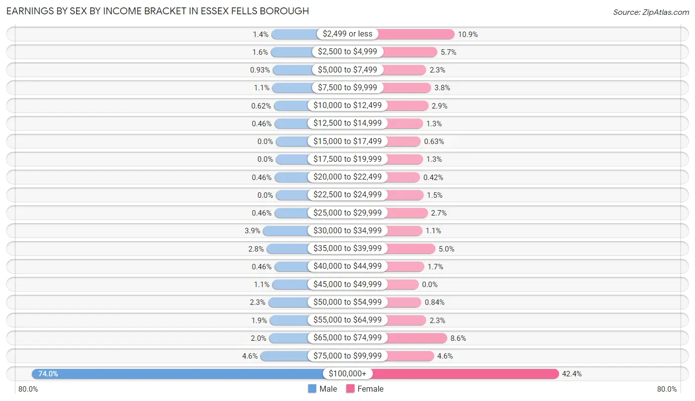 Earnings by Sex by Income Bracket in Essex Fells borough