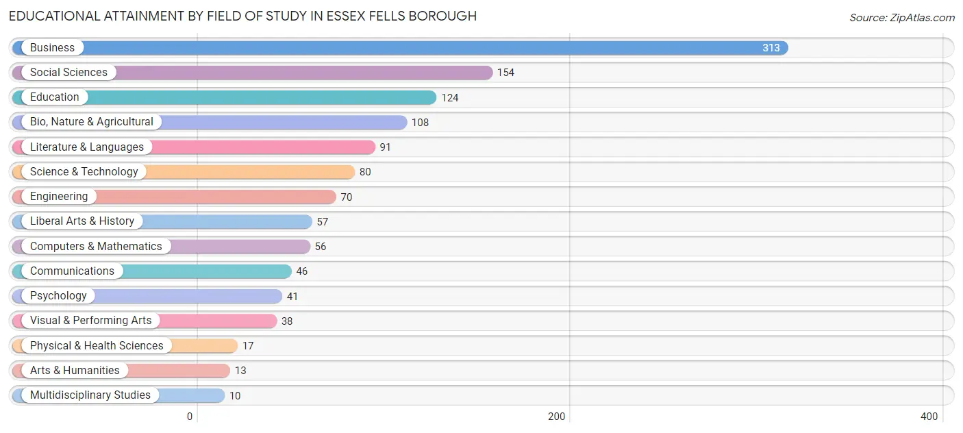 Educational Attainment by Field of Study in Essex Fells borough