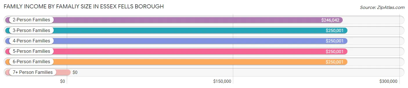 Family Income by Famaliy Size in Essex Fells borough