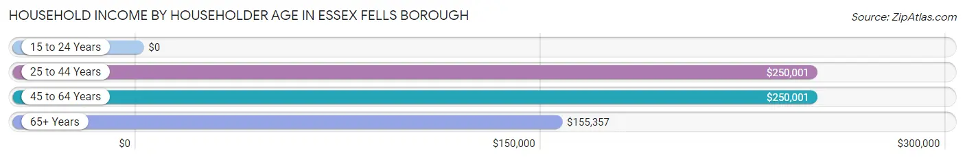 Household Income by Householder Age in Essex Fells borough