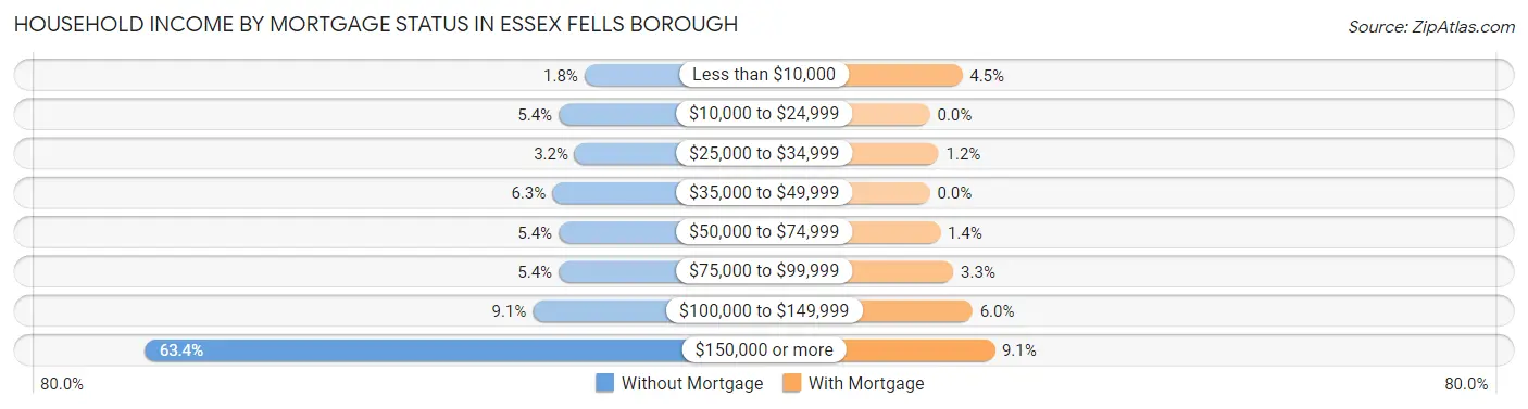 Household Income by Mortgage Status in Essex Fells borough