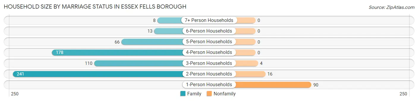 Household Size by Marriage Status in Essex Fells borough