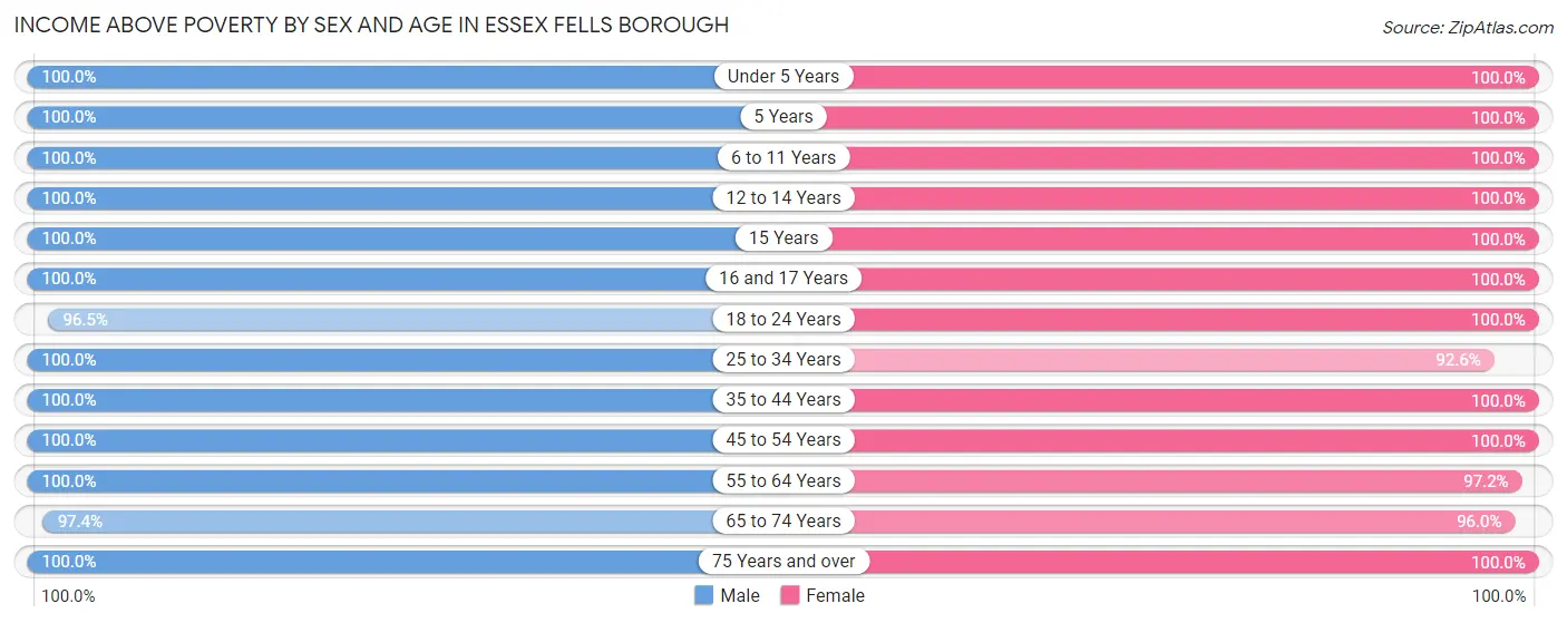 Income Above Poverty by Sex and Age in Essex Fells borough