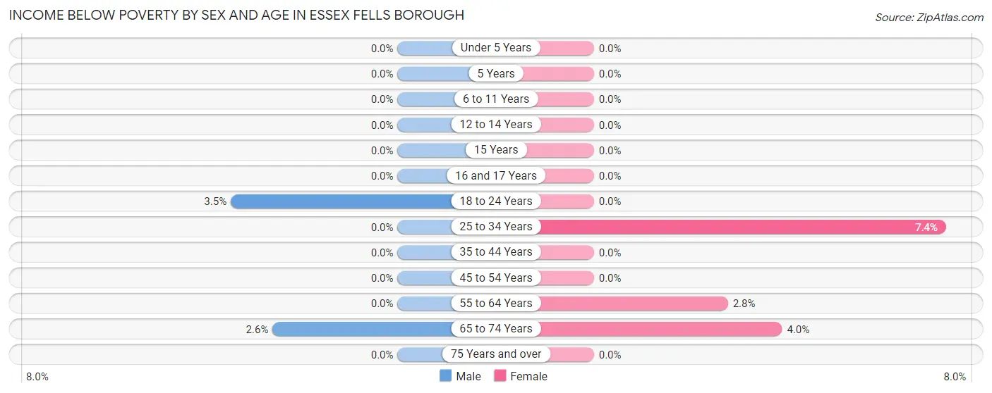 Income Below Poverty by Sex and Age in Essex Fells borough