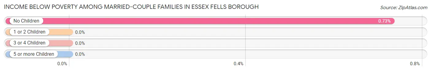 Income Below Poverty Among Married-Couple Families in Essex Fells borough