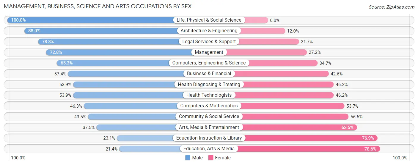 Management, Business, Science and Arts Occupations by Sex in Essex Fells borough