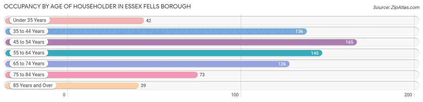 Occupancy by Age of Householder in Essex Fells borough