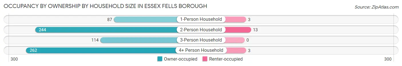 Occupancy by Ownership by Household Size in Essex Fells borough
